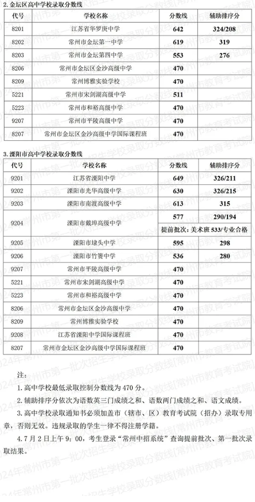 2025年常州中考各高中錄取分?jǐn)?shù)線一覽表