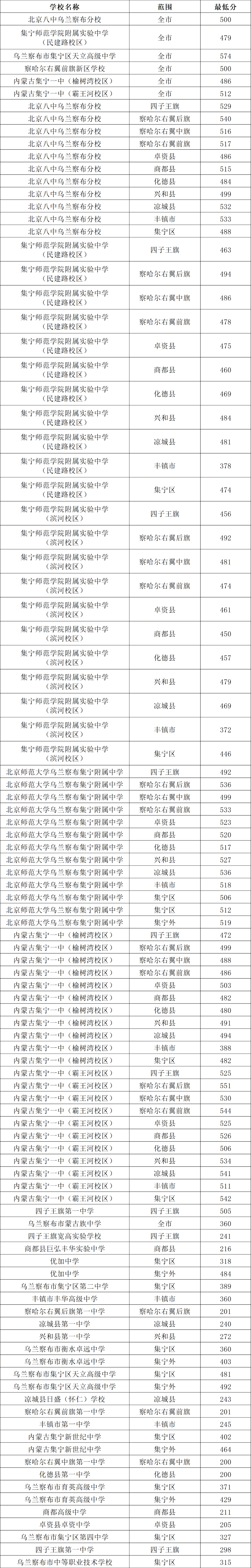 2025年烏蘭察布中考錄取分數(shù)線一覽表(含歷年分數(shù)線)