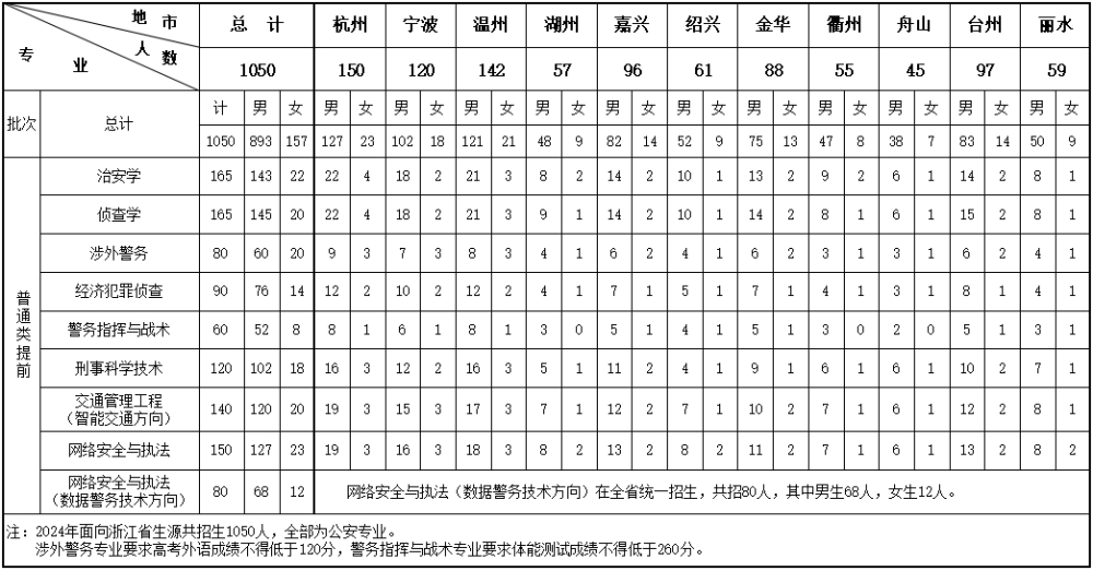 浙江警察學院2025年招生簡章,各省高考招生計劃人數(shù)一覽表