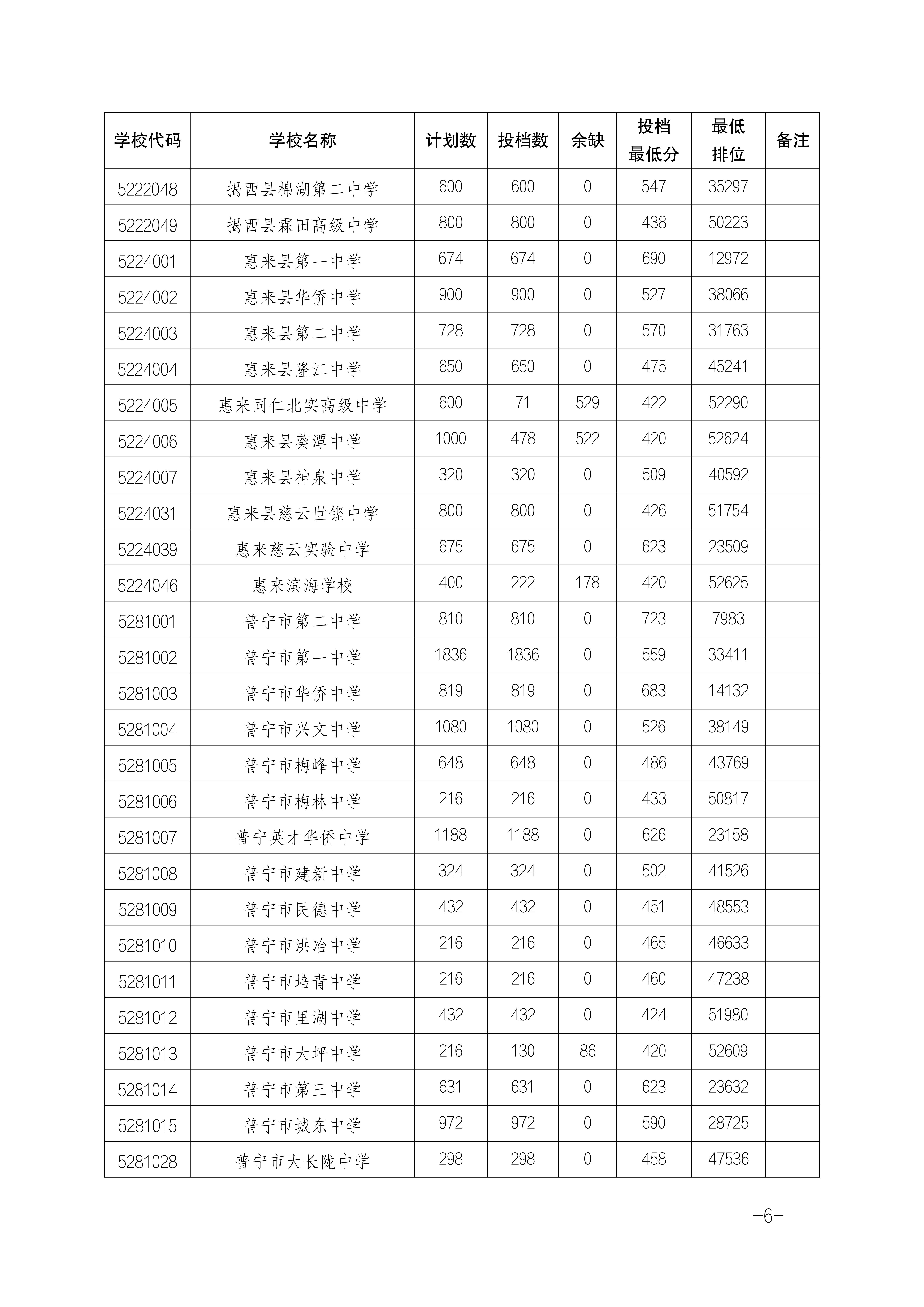 2025年揭陽中考各高中錄取分?jǐn)?shù)線一覽表