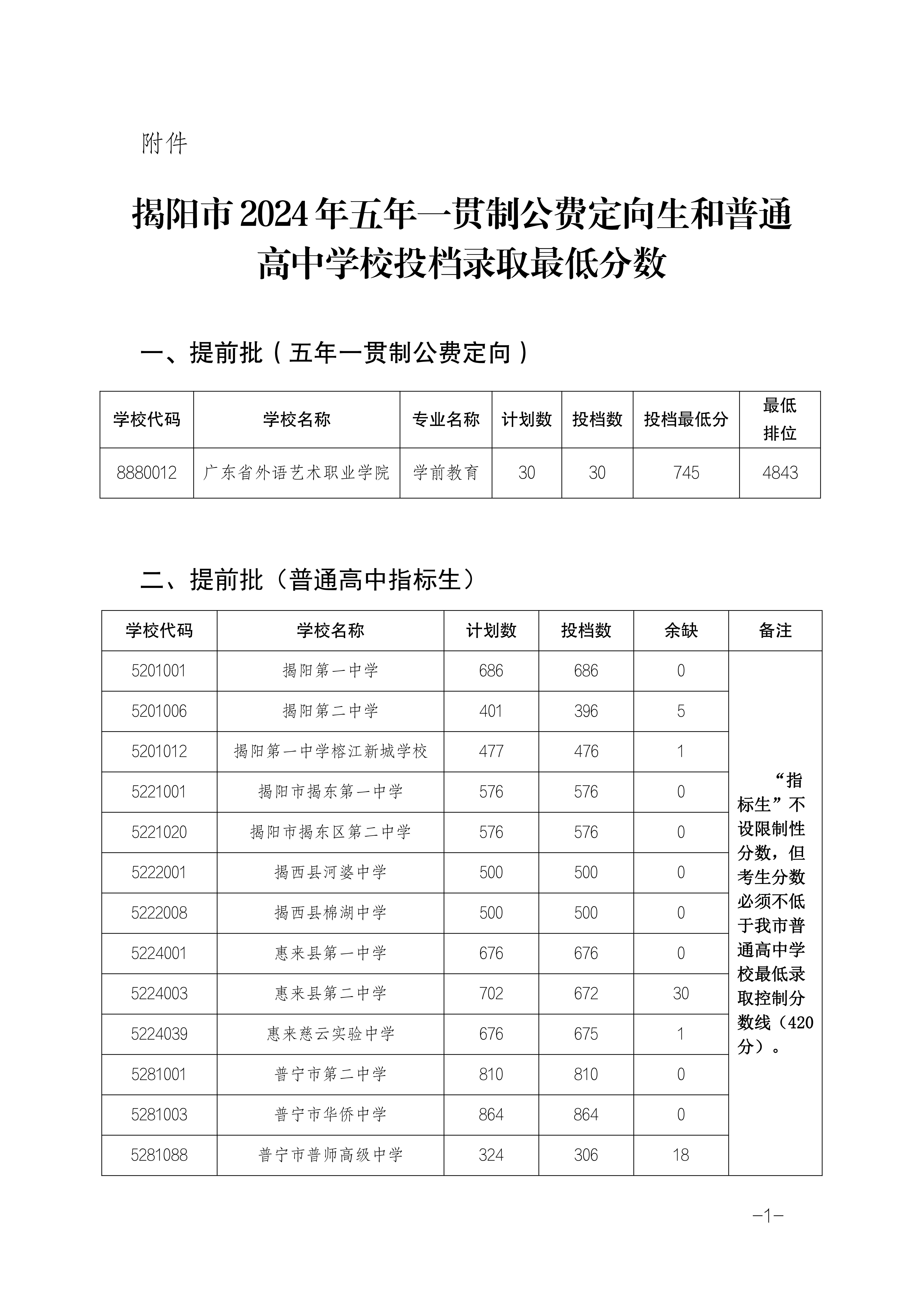 2025年揭陽中考各高中錄取分?jǐn)?shù)線一覽表