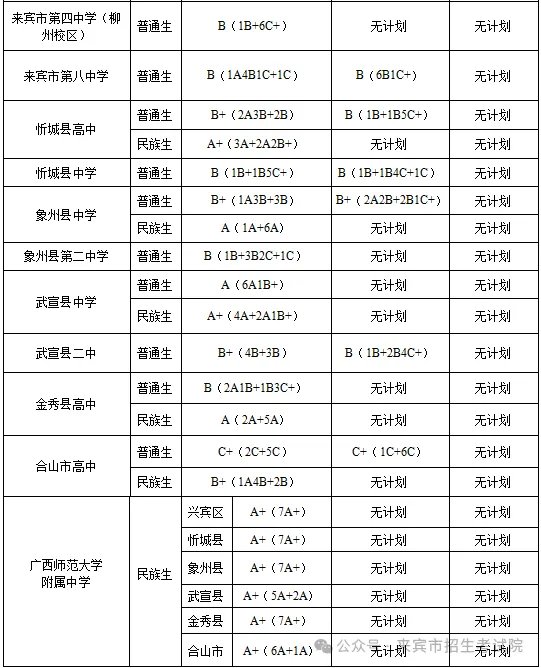 2025年來(lái)賓中考錄取分?jǐn)?shù)線一覽表(含歷年分?jǐn)?shù)線)