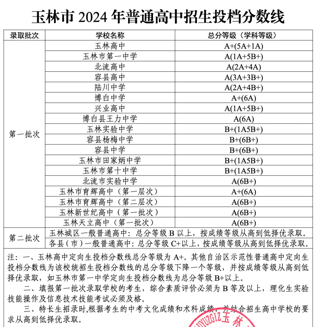 2025年玉林中考錄取分數(shù)線一覽表(含歷年分數(shù)線)
