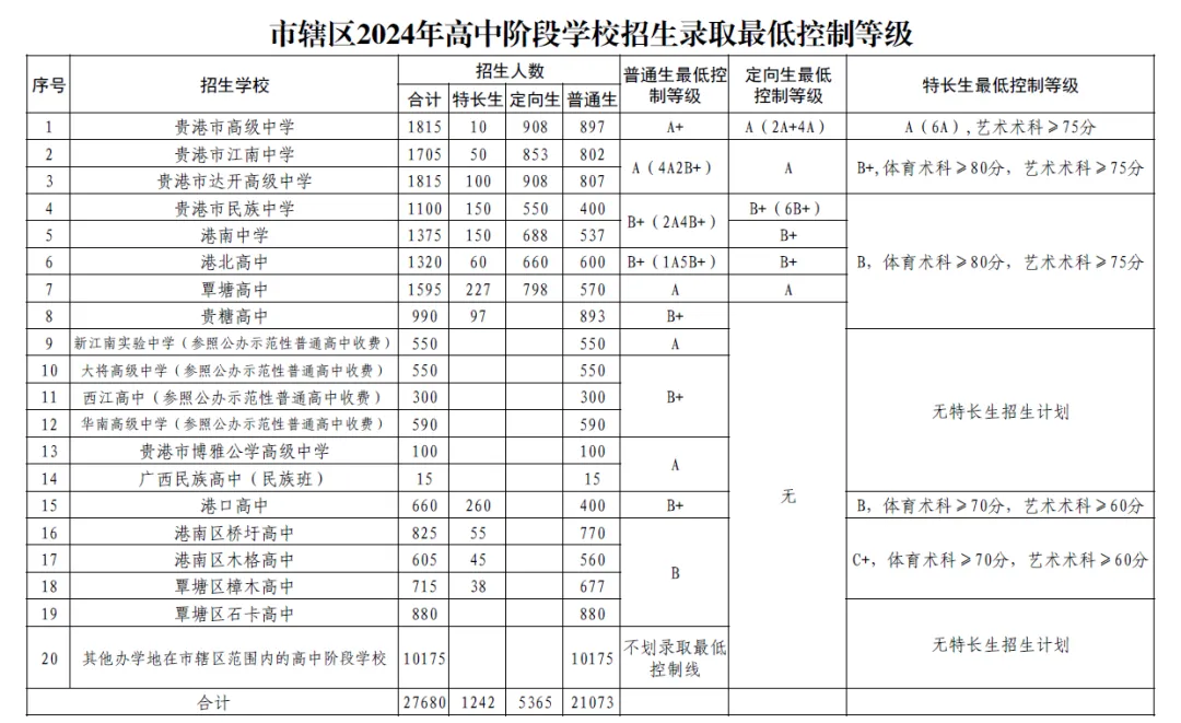 2025年貴港中考錄取分?jǐn)?shù)線(xiàn)一覽表(含歷年分?jǐn)?shù)線(xiàn))