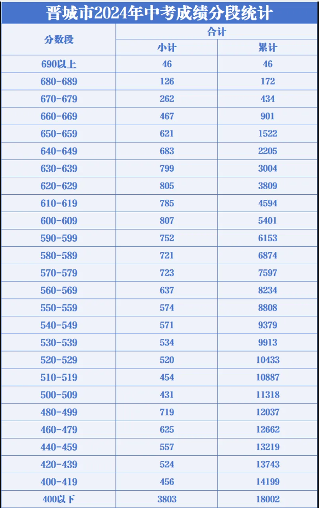 2025年晉城中考錄取分?jǐn)?shù)線一覽表(含歷年分?jǐn)?shù)線)