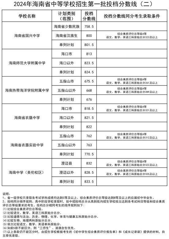 2025年海口中考錄取分?jǐn)?shù)線一覽表(含歷年分?jǐn)?shù)線)