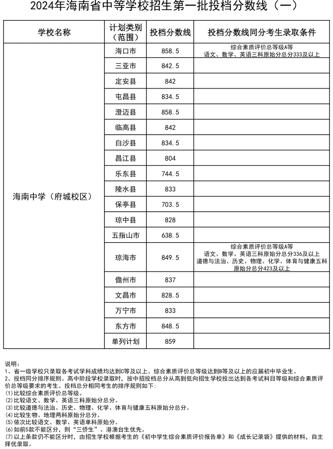 2025年三亞中考錄取分?jǐn)?shù)線一覽表(含歷年分?jǐn)?shù)線)