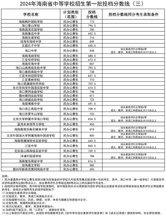 2025年儋州中考錄取分?jǐn)?shù)線一覽表(含歷年分?jǐn)?shù)線)
