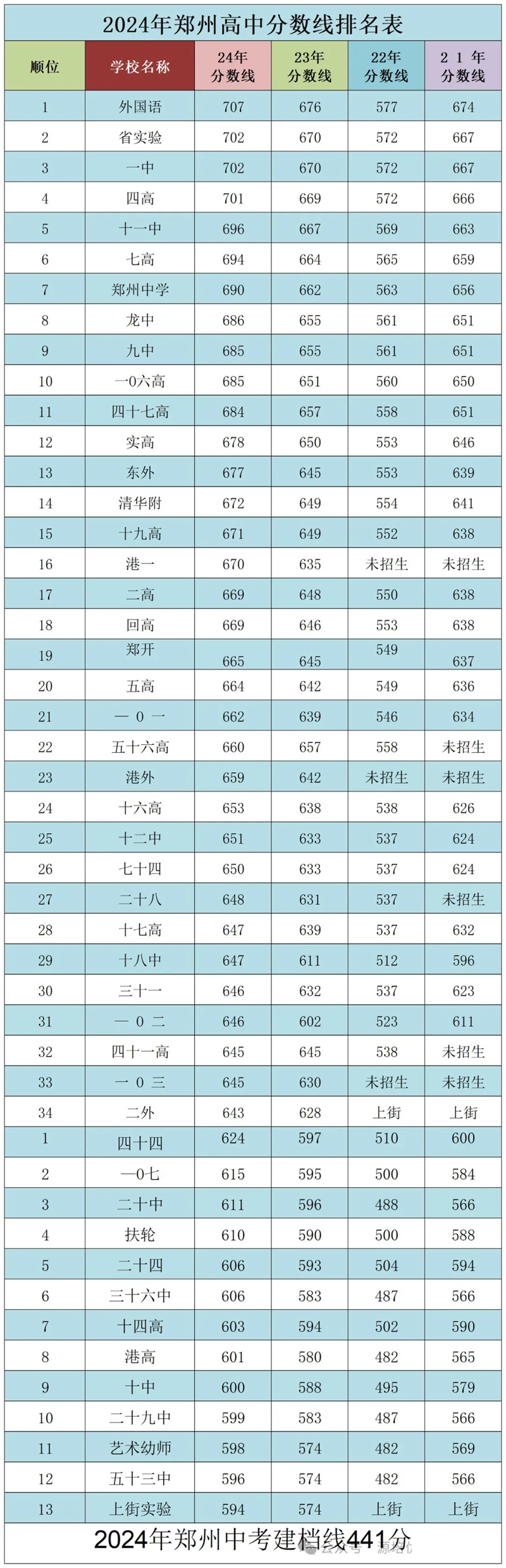 2025年鄭州中考錄取分數(shù)線一覽表(含歷年分數(shù)線)