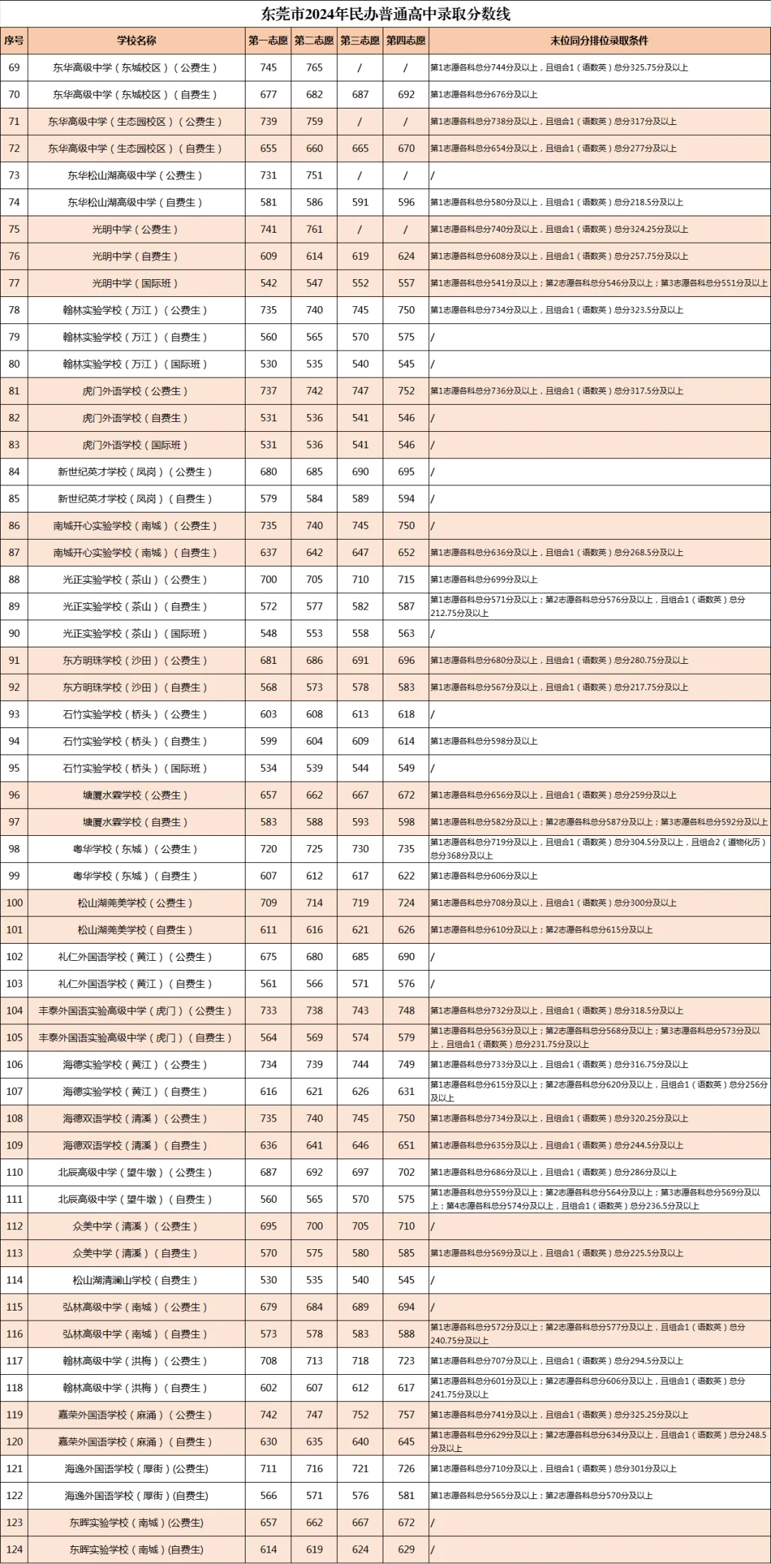 2025年東莞中考錄取分?jǐn)?shù)線一覽表(含歷年分?jǐn)?shù)線)