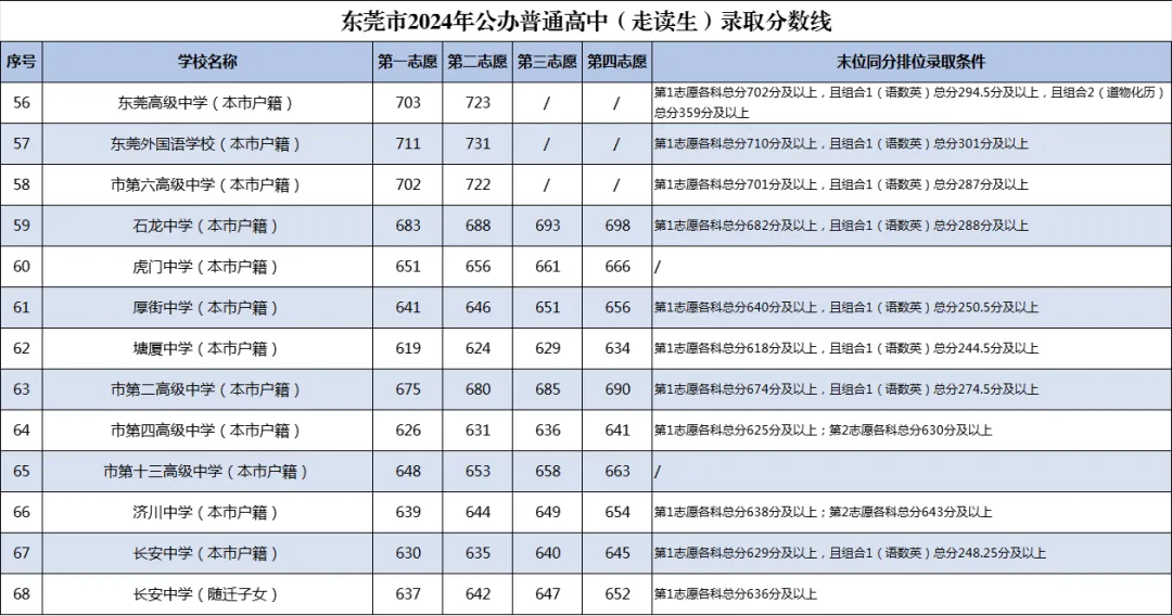 2025年東莞中考錄取分?jǐn)?shù)線一覽表(含歷年分?jǐn)?shù)線)