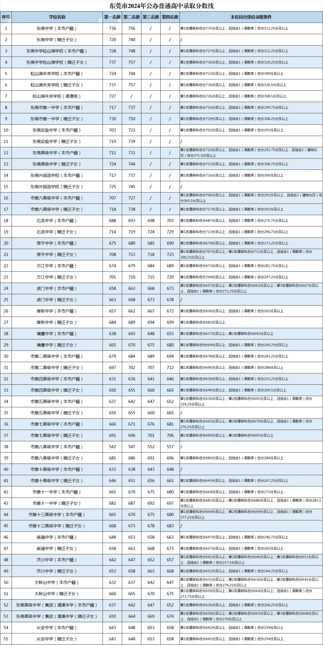 2025年東莞中考錄取分?jǐn)?shù)線一覽表(含歷年分?jǐn)?shù)線)