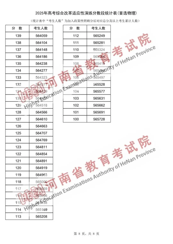 2025河南八省聯(lián)考一分一段表,分?jǐn)?shù)段統(tǒng)計(jì)表(物理+歷史)