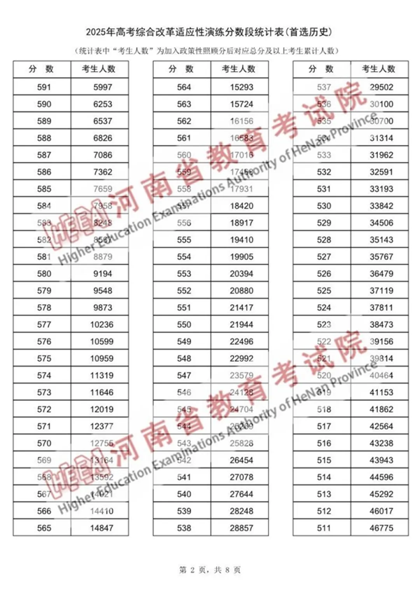 2025河南八省聯(lián)考一分一段表,分?jǐn)?shù)段統(tǒng)計(jì)表(物理+歷史)