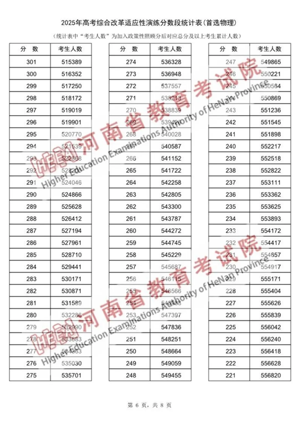 2025河南八省聯(lián)考一分一段表,分?jǐn)?shù)段統(tǒng)計(jì)表(物理+歷史)