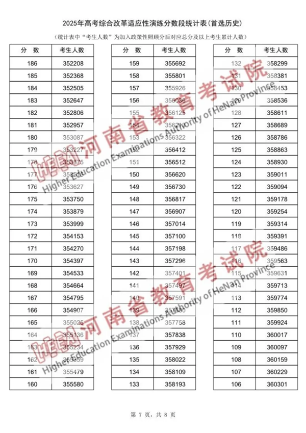 2025河南八省聯(lián)考一分一段表,分?jǐn)?shù)段統(tǒng)計(jì)表(物理+歷史)