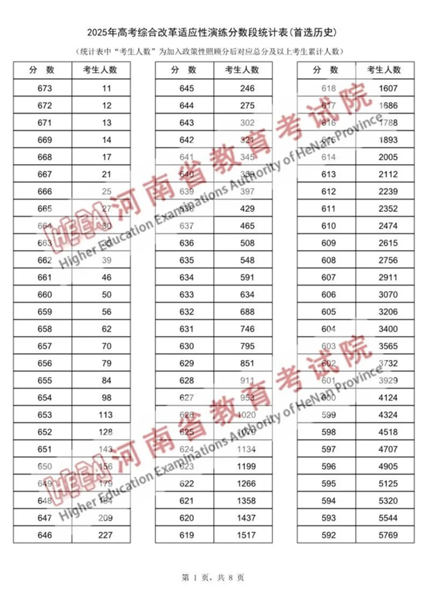 2025河南八省聯(lián)考一分一段表,分?jǐn)?shù)段統(tǒng)計(jì)表(物理+歷史)