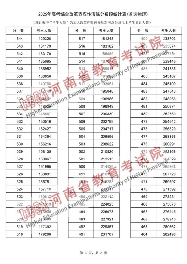 2025河南八省聯(lián)考一分一段表,分?jǐn)?shù)段統(tǒng)計(jì)表(物理+歷史)