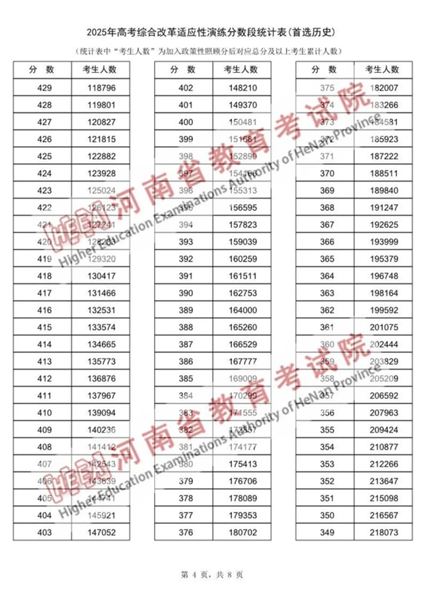 2025河南八省聯(lián)考一分一段表,分?jǐn)?shù)段統(tǒng)計(jì)表(物理+歷史)