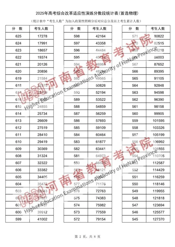2025河南八省聯(lián)考一分一段表,分?jǐn)?shù)段統(tǒng)計(jì)表(物理+歷史)