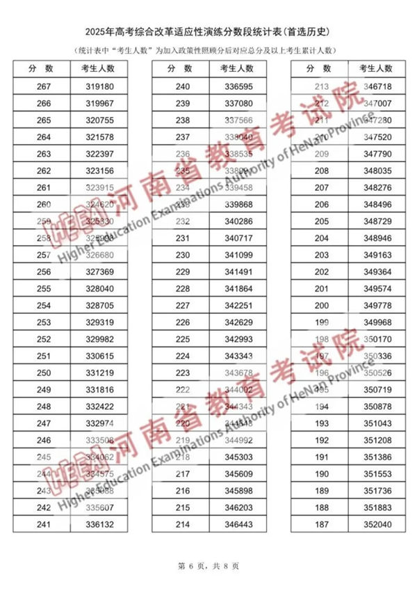 2025河南八省聯(lián)考一分一段表,分?jǐn)?shù)段統(tǒng)計(jì)表(物理+歷史)
