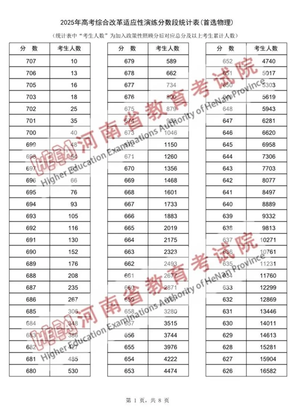 2025河南八省聯(lián)考一分一段表,分?jǐn)?shù)段統(tǒng)計(jì)表(物理+歷史)