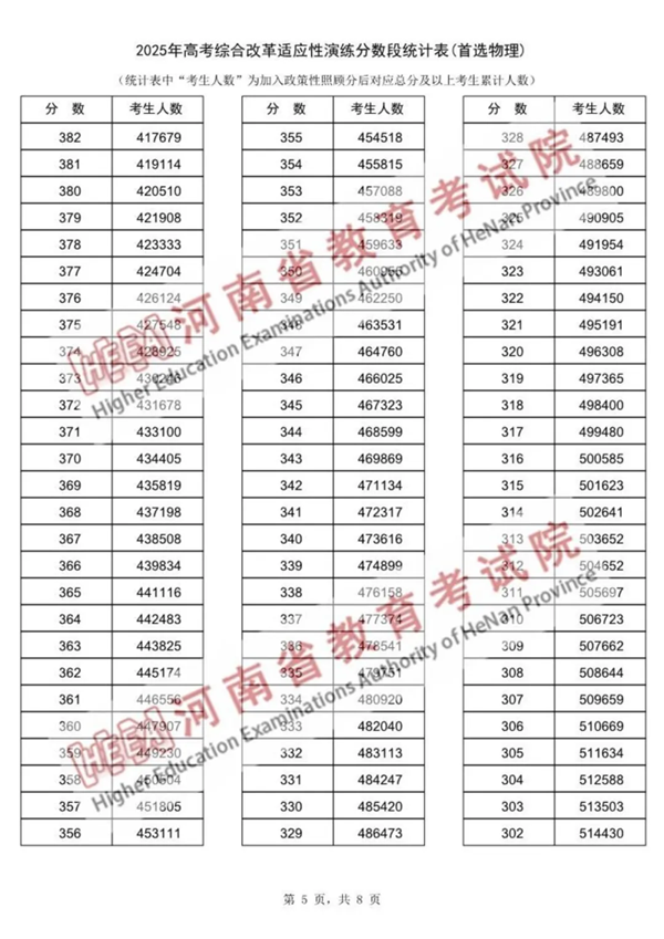 2025河南八省聯(lián)考一分一段表,分?jǐn)?shù)段統(tǒng)計(jì)表(物理+歷史)