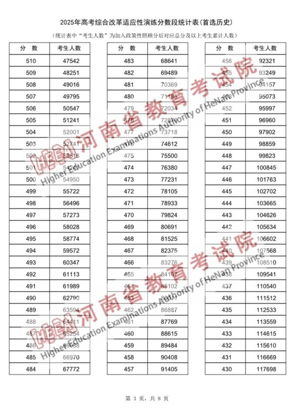 2025河南八省聯(lián)考一分一段表,分?jǐn)?shù)段統(tǒng)計(jì)表(物理+歷史)