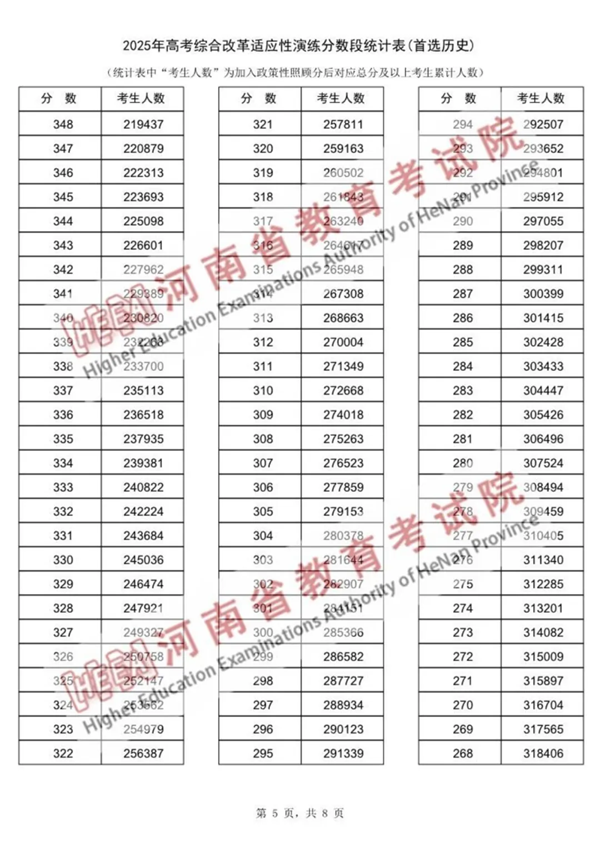 2025河南八省聯(lián)考一分一段表,分?jǐn)?shù)段統(tǒng)計(jì)表(物理+歷史)