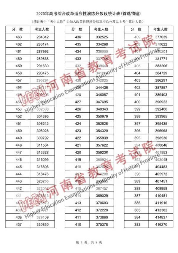 2025河南八省聯(lián)考一分一段表,分?jǐn)?shù)段統(tǒng)計(jì)表(物理+歷史)