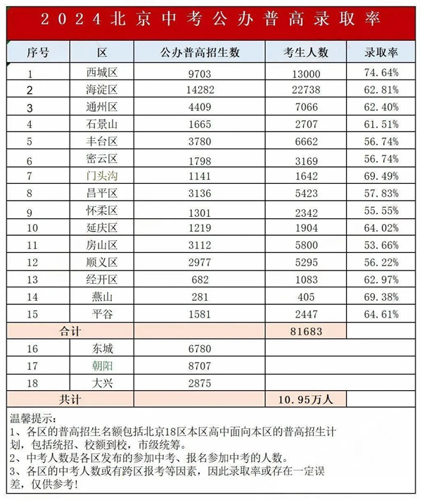 北京中考難嗎,2025年北京中考錄取率是多少？