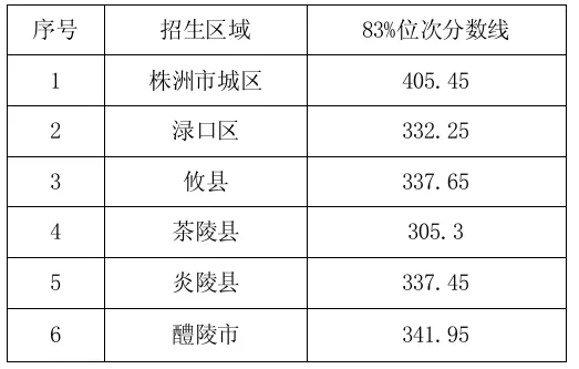 2025年醴陵市中考錄取分數(shù)線一覽表(含歷年分數(shù)線)