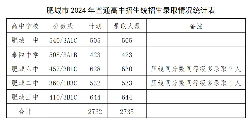 2025年肥城市中考錄取分數(shù)線一覽表(含歷年分數(shù)線)