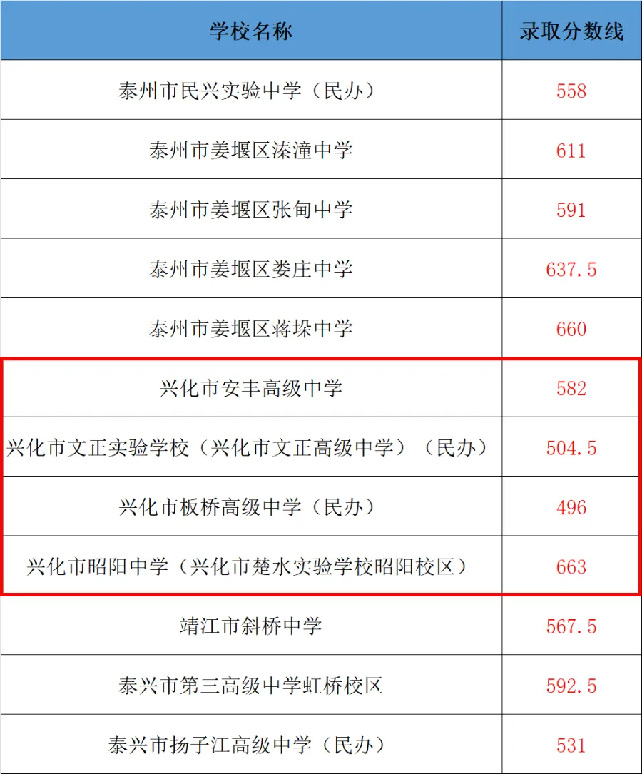 2025年興化市中考錄取分?jǐn)?shù)線一覽表(含歷年分?jǐn)?shù)線)