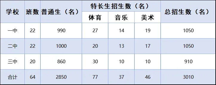 2025年榮成市中考錄取分?jǐn)?shù)線(xiàn)一覽表(含歷年分?jǐn)?shù)線(xiàn))