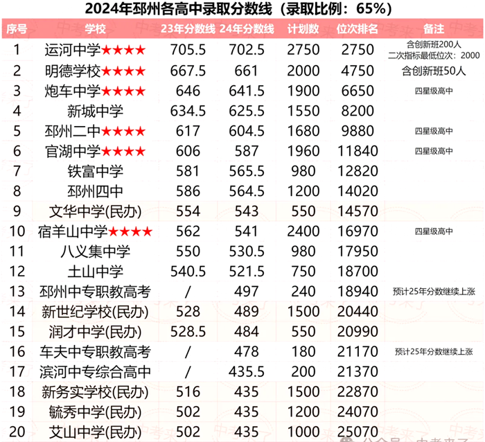 2025年邳州市中考錄取分數(shù)線一覽表(含歷年分數(shù)線)