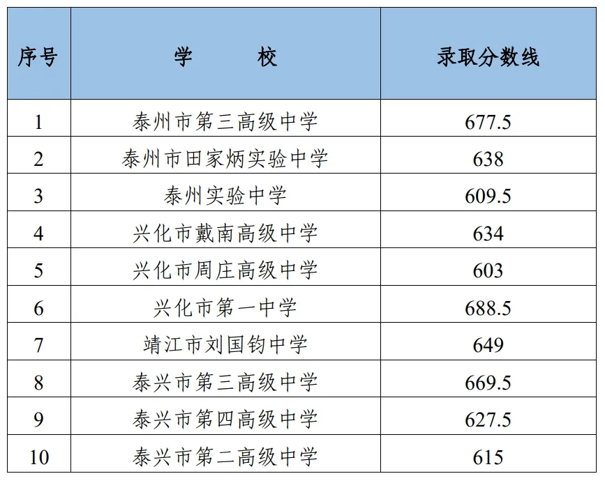 2025年泰州市中考錄取分數(shù)線一覽表(含歷年分數(shù)線)