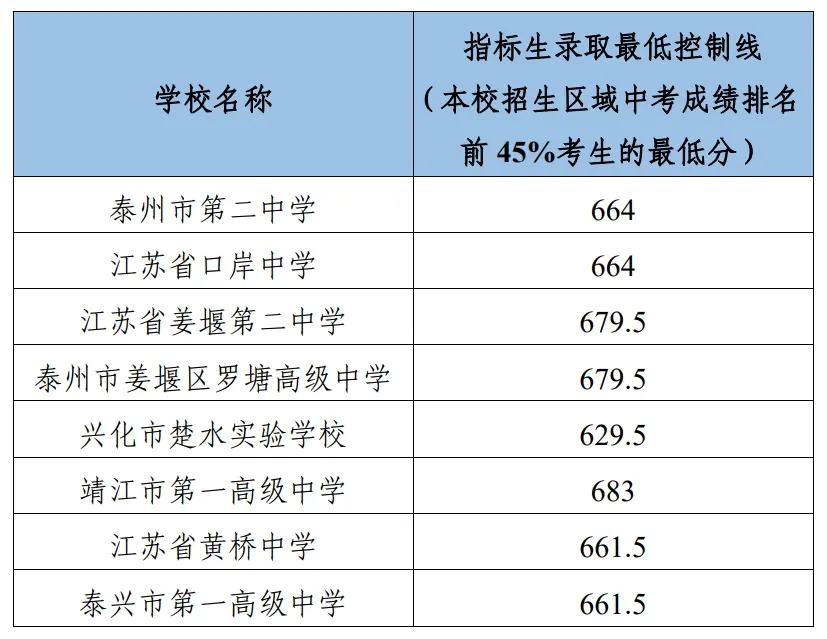 2025年泰州市中考錄取分數(shù)線一覽表(含歷年分數(shù)線)