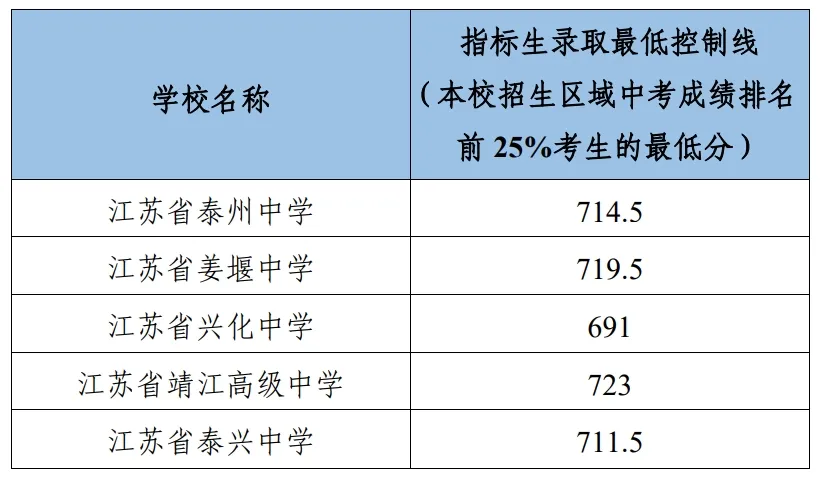 2025年泰州市中考錄取分數(shù)線一覽表(含歷年分數(shù)線)