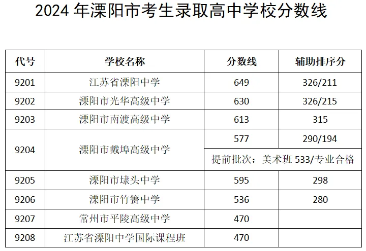 2025年溧陽(yáng)市中考錄取分?jǐn)?shù)線一覽表(含歷年分?jǐn)?shù)線)