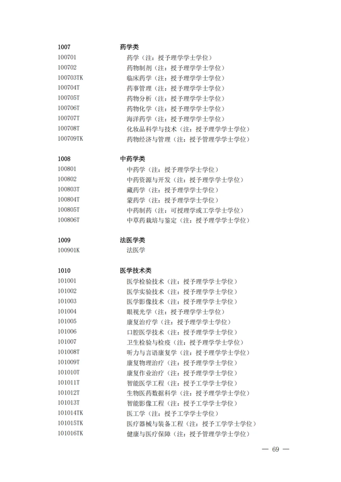2025年最新本科專業(yè)目錄一覽表(含29個(gè)新增專業(yè))