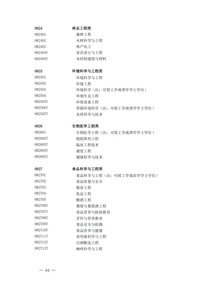 2025年最新本科專業(yè)目錄一覽表(含29個(gè)新增專業(yè))