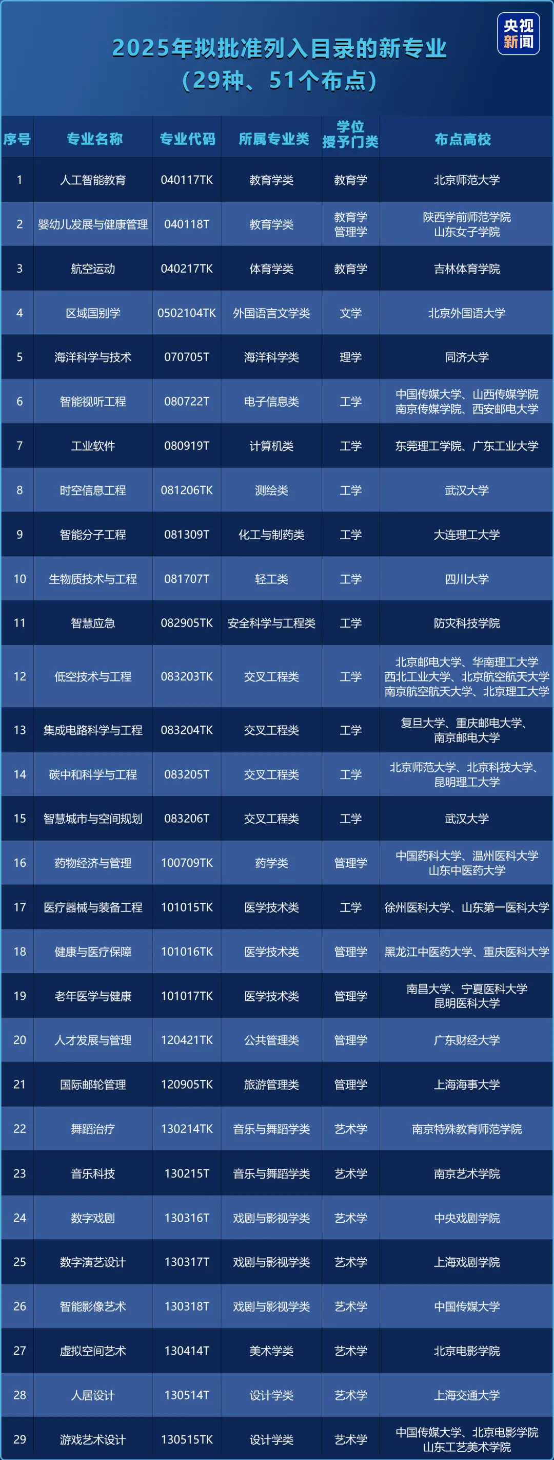 2025年最新本科專業(yè)目錄一覽表(含29個(gè)新增專業(yè))