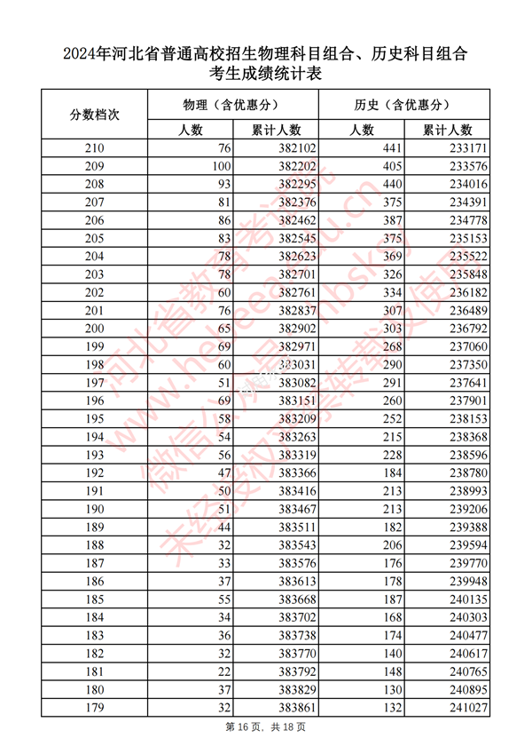 2025河南高考一分一段表,查詢位次及排名（完整版）