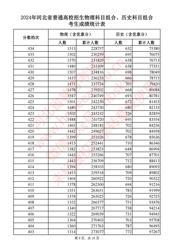 2025河南高考一分一段表,查詢位次及排名(完整版)