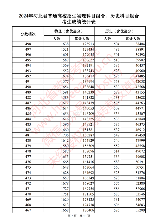 2025河南高考一分一段表,查詢(xún)位次及排名(完整版)