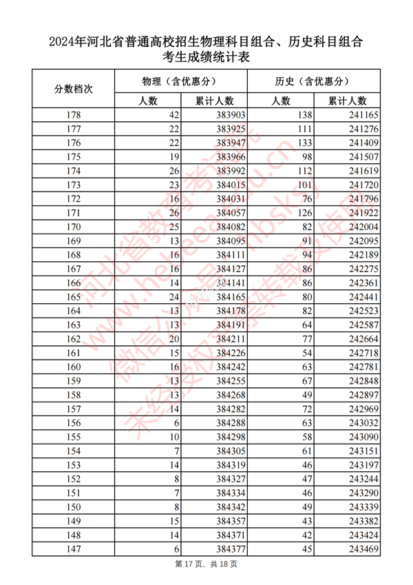 2025河南高考一分一段表,查詢位次及排名(完整版)