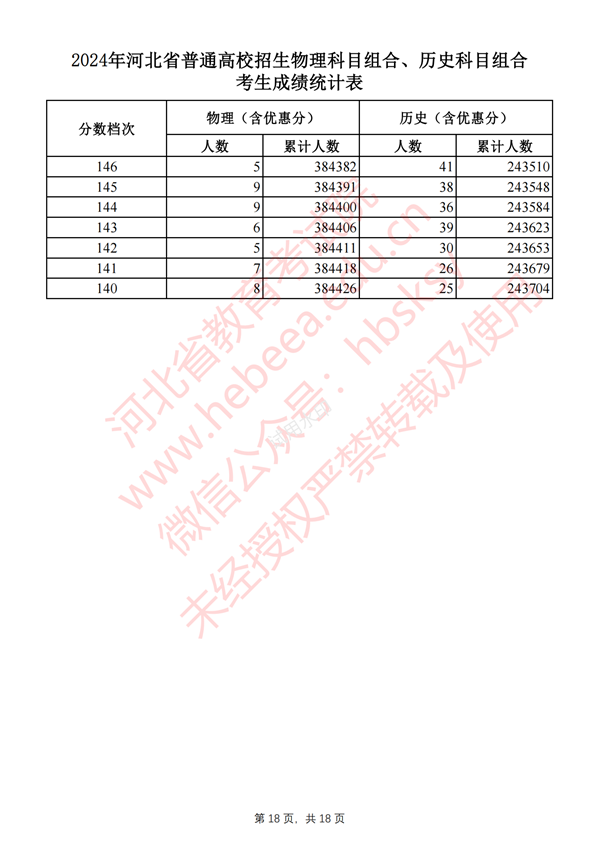 2025河南高考一分一段表,查詢位次及排名(完整版)