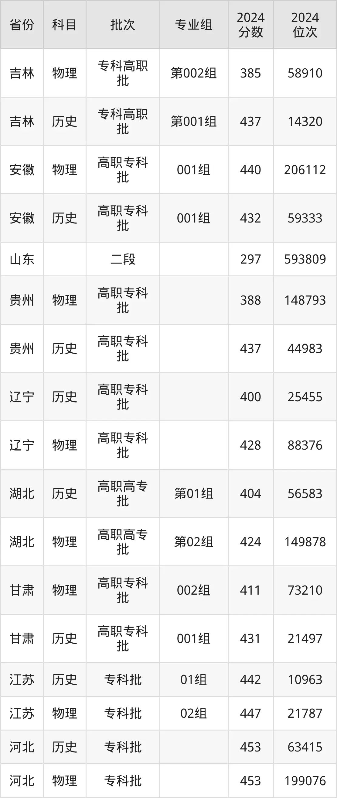 天津市職業(yè)大學(xué)2025年錄取分?jǐn)?shù)線（含2024歷年）