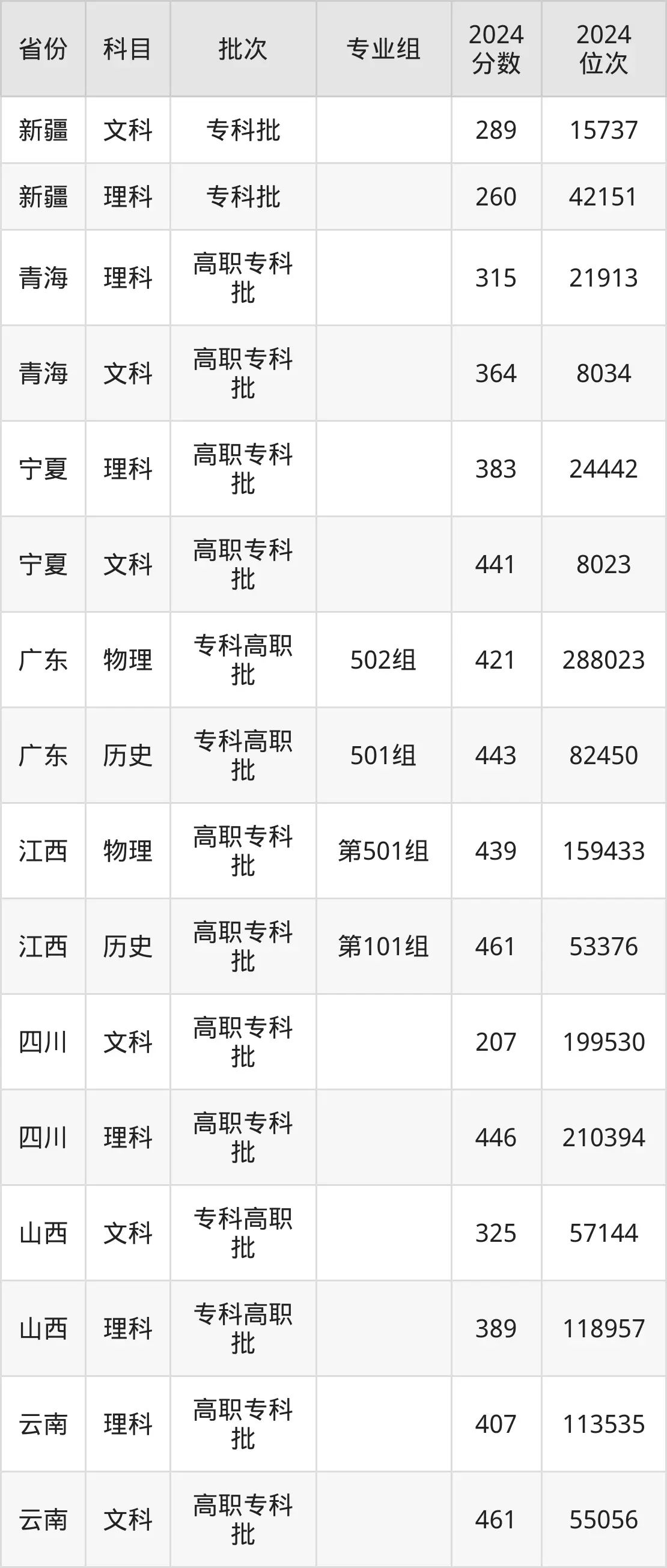 天津市職業(yè)大學(xué)2025年錄取分?jǐn)?shù)線（含2024歷年）